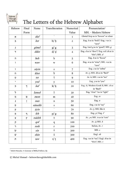 Hebrew Letter Worksheets Hebrew Alphabet Chart – Hebrew Through The
