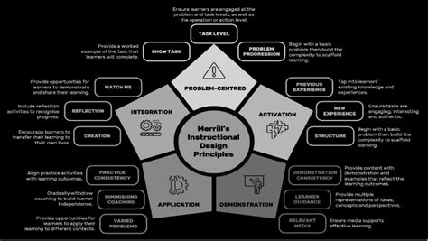 Instructional Modeling Examples 的图像结果