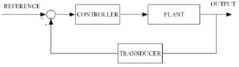 Image result for Closed Control Loop Structure
