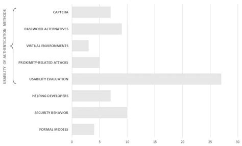 Usable Security: A Systematic Literature Review