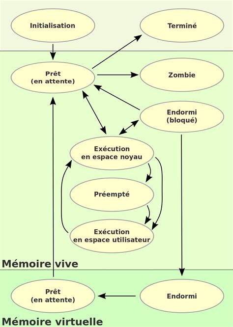 Image result for Processus Informatique