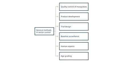 Image result for Diagrams of Vector Control Methods