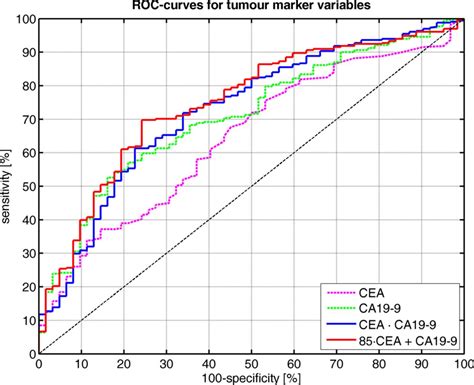 Combination of tumour markers CEA and CA19-9 improves the prognostic ...