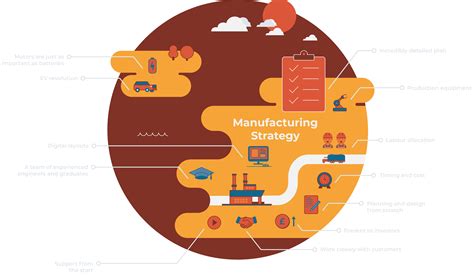 Manufacturing Strategy Map 的图像结果