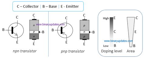 Image result for Transistor How It Works