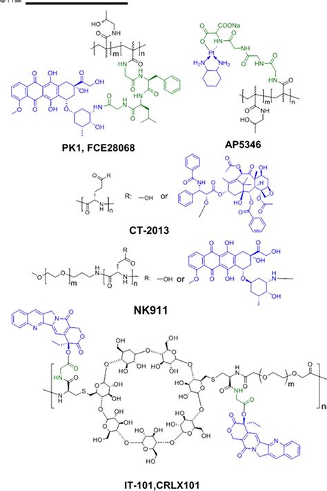 Figure 2 from Anticancer nanoparticulate polymer‐drug conjugate ...