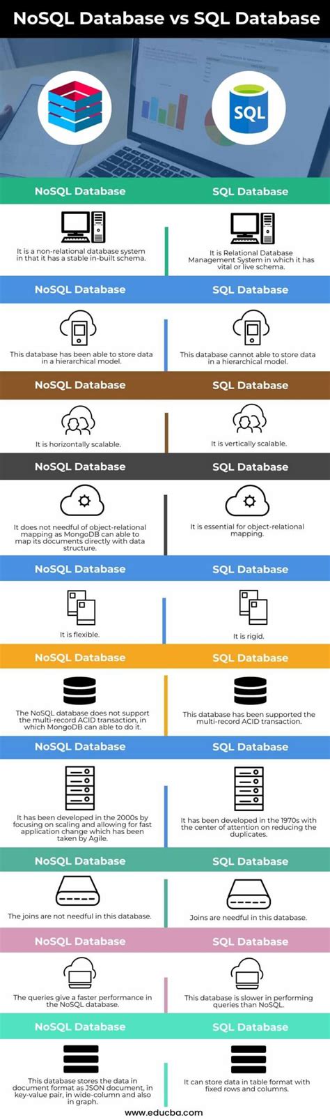 Image result for SQL vs NoSQL Database Comparison