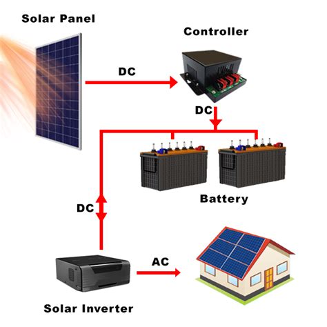 Best Offgrid Solar Solutions in Kerala | Wahni Green Technologies
