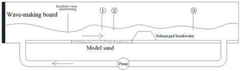 Flume Experiment on the Sediment-Retaining Effect of Submerged ...