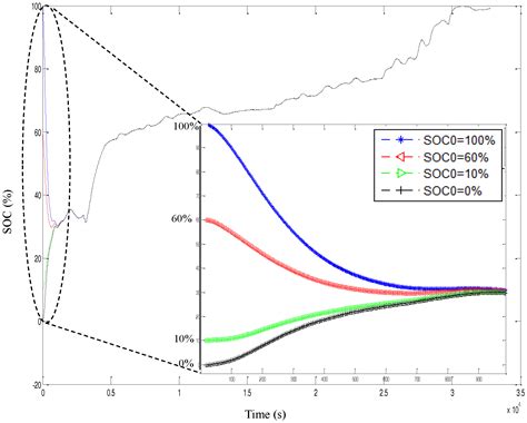 Improved OCV Model of a Li-Ion NMC Battery for Online SOC Estimation ...