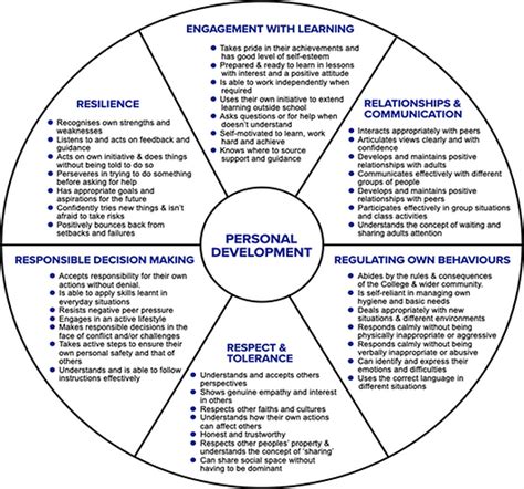 Personal Development Tutorials 的图像结果