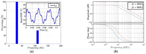 Enhancement of Sensorless Control for Non-Sinusoidal Multiphase Drives ...