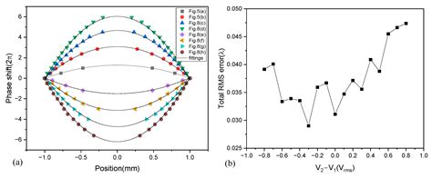 Design of Tunable Liquid Crystal Lenses with a Parabolic Phase Profile