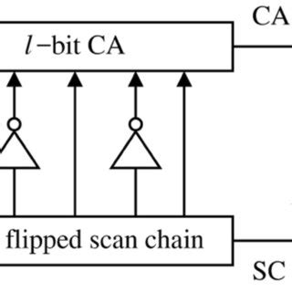 Image result for Scan Chain Design