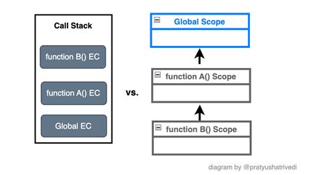 How JavaScript Works Behind the Scenes 的图像结果