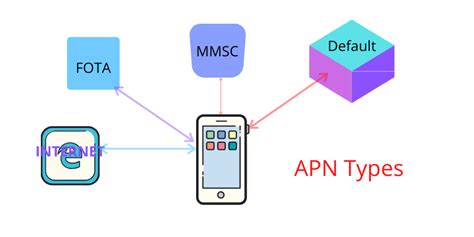 What is the APN type? Configuration Settings for APN type.