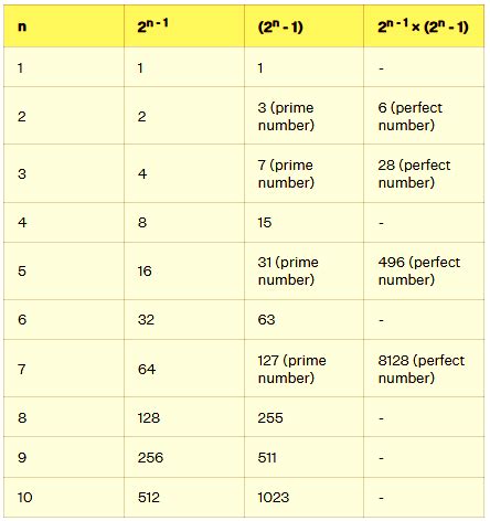Image result for Perfect Numbers Numberphile