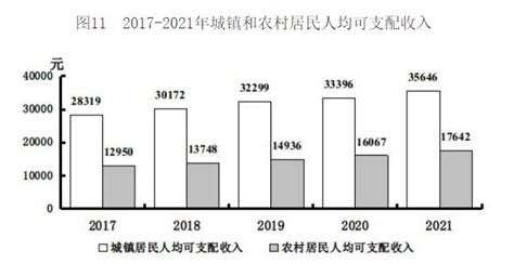 2022年吉林省居民人均可支配收入和消费支出情况统计_华经情报网_华经产业研究院