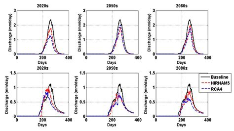 Assessing the Impacts of Climate Change on River Discharge Dynamics in ...