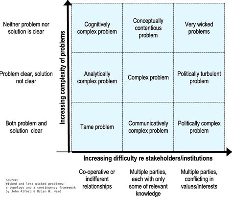 Image result for 5 Wicked Problems Examples