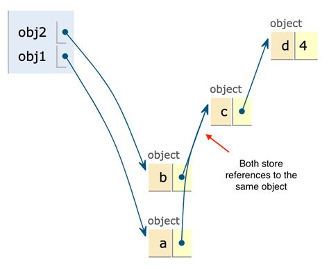 Image result for JavaScript Object Reference Diagram