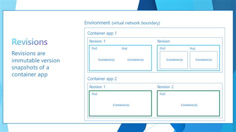 Image result for Azure Container App Visualization