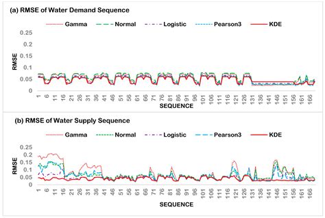 A Water Shortage Risk Assessment Model Based on Kernel Density ...