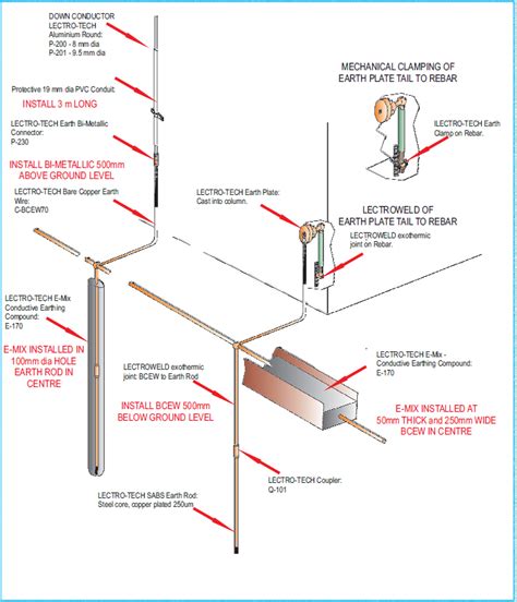 Lightning Protection System Down Conductor 的图像结果
