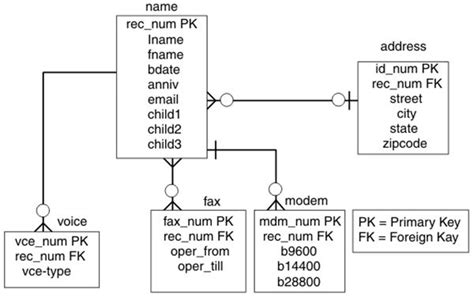 Image result for Foreign Key Example