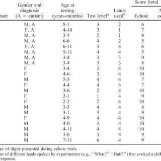 Image result for Example of Echoic Behavior
