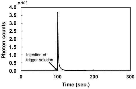 Chemiluminescent Receptor Binding Assay for Ciguatoxins and Brevetoxins ...