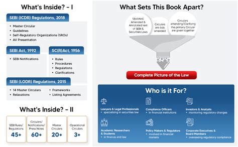 Buy Taxmann's SEBI Manual (Set of 3 Vols.) – Compendium of the ...