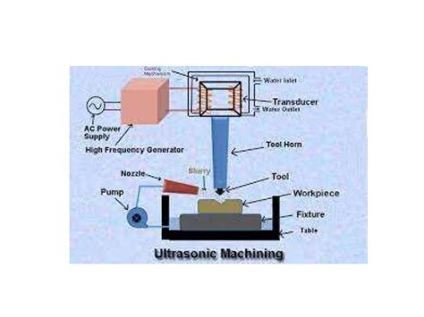 Image result for Ultrasonic Machining Process