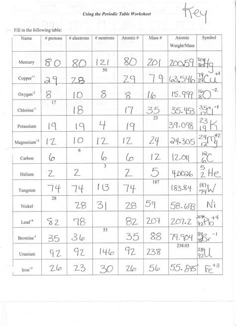 Image result for Electron Configuration Worksheet Answer Key