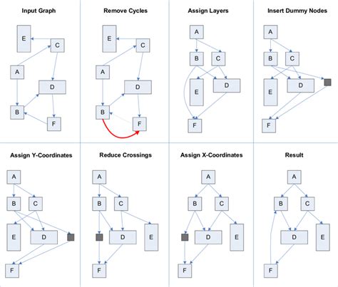 Image result for Algorithm Layout Code