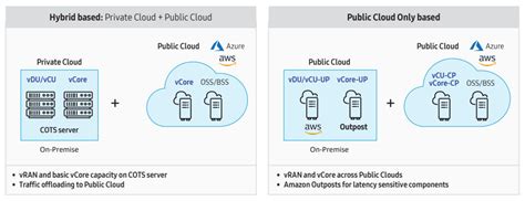 5G Core 的图像结果