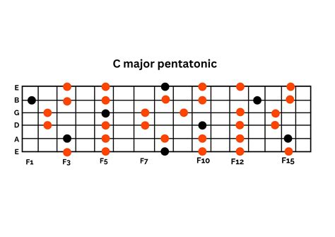 Understanding C Major First Position Chords And Scale