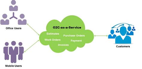 Image result for O2C Business Problem