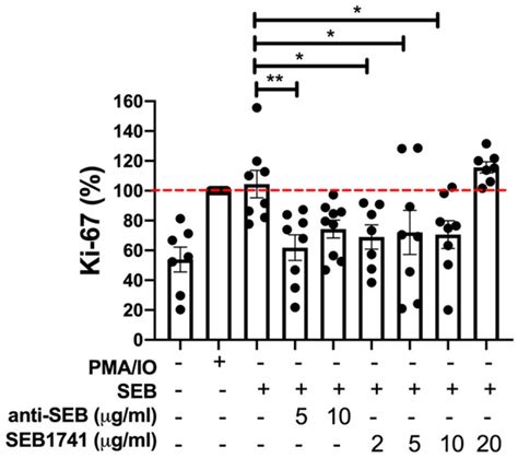 The SEB1741 Aptamer Is an Efficient Tool for Blocking CD4+ T Cell ...