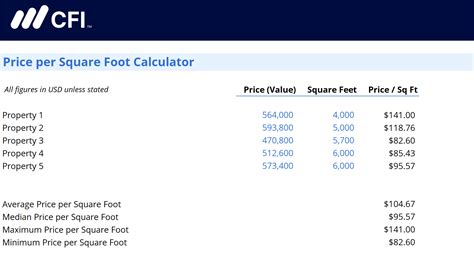 Price Per Square Foot Calculator - Free Download | CFI