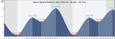 Silver Strand Beach's Tide Charts, Tides for Fishing, High Tide and Low ...