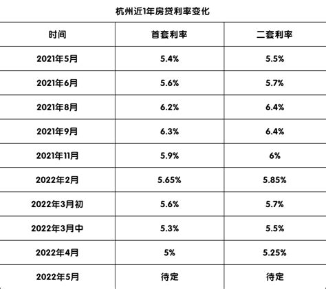 继续降！最低5.3%！杭州房贷利率再次全面下调！ - 知乎