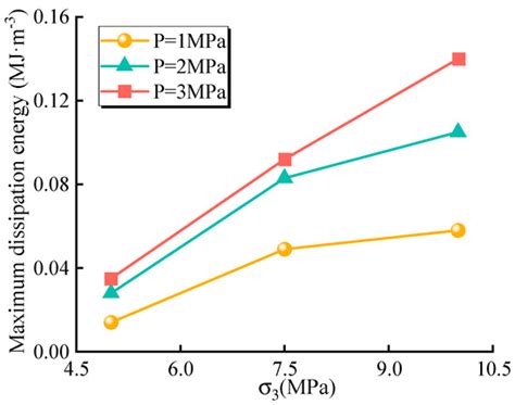 Study on the Energy Evolution and Damage Mechanism of Fractured Rock ...