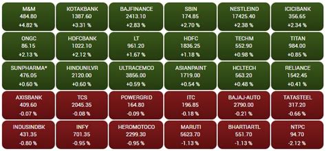 sensex today: Sensex rallies for 6th day, jumps 284 pts on firm global ...