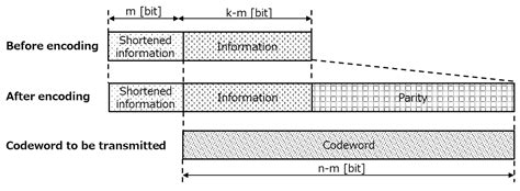 Dependable Wireless System with Shortened Code Using Distance ...