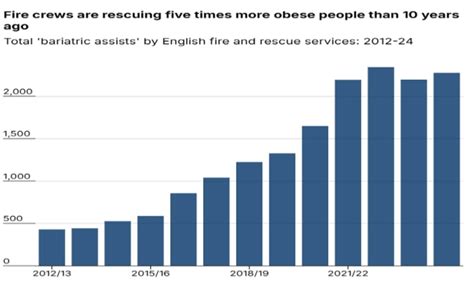 Firefighters called to over 40 obese people a week