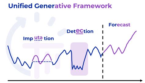 Time Series Modelling 的图像结果