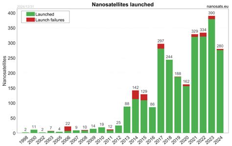 CubeSats and Their On-Board Computers: Systematic Literature Review[v1 ...