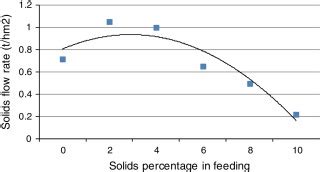 Image result for Flow Rate of Solids