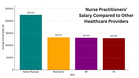 How Much Do Nurse Practitioners Make? Salary Analysis - Hr Simple